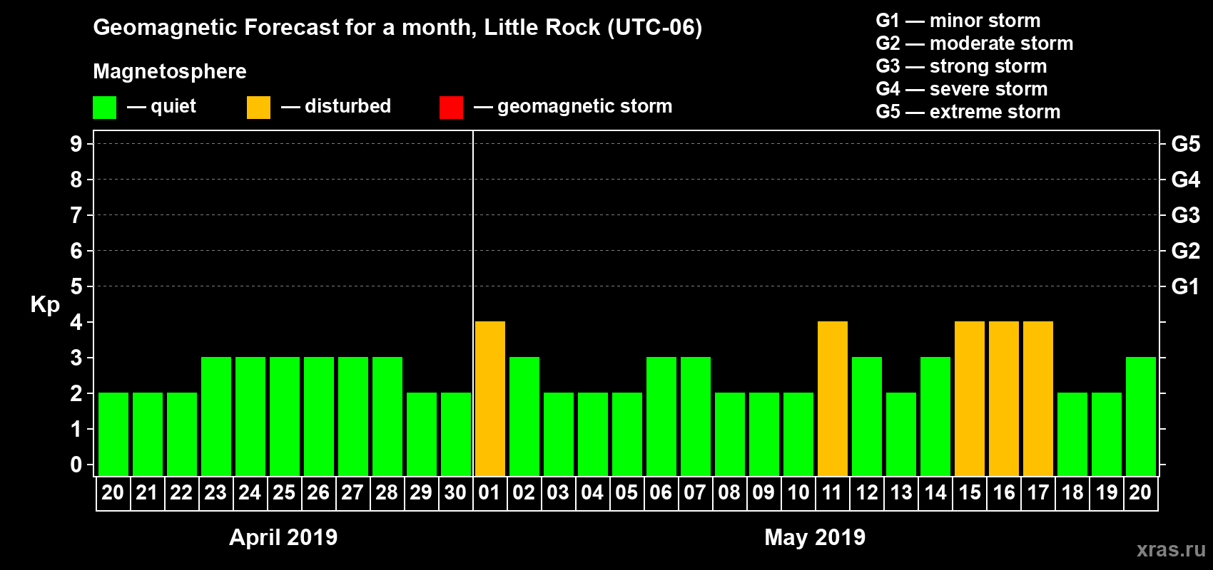 Forecast of the daily maximal value of geomagnetic index Kp for <b>1 month</b> (31 days) <b>from Apr 20, 2019 to May 20, 2019</b>