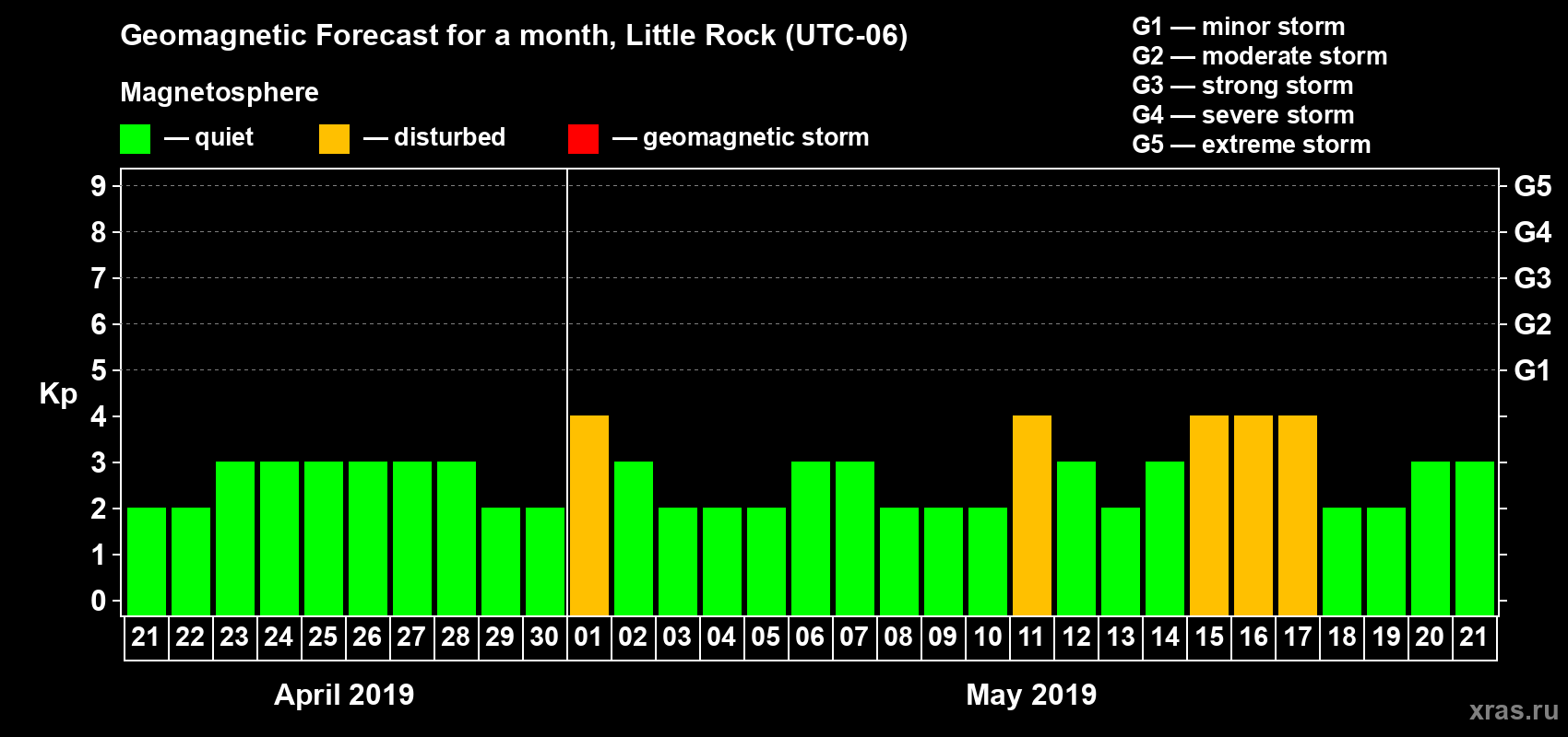 Forecast of the daily maximal value of geomagnetic index Kp for <b>1 month</b> (31 days) <b>from Apr 21, 2019 to May 21, 2019</b>