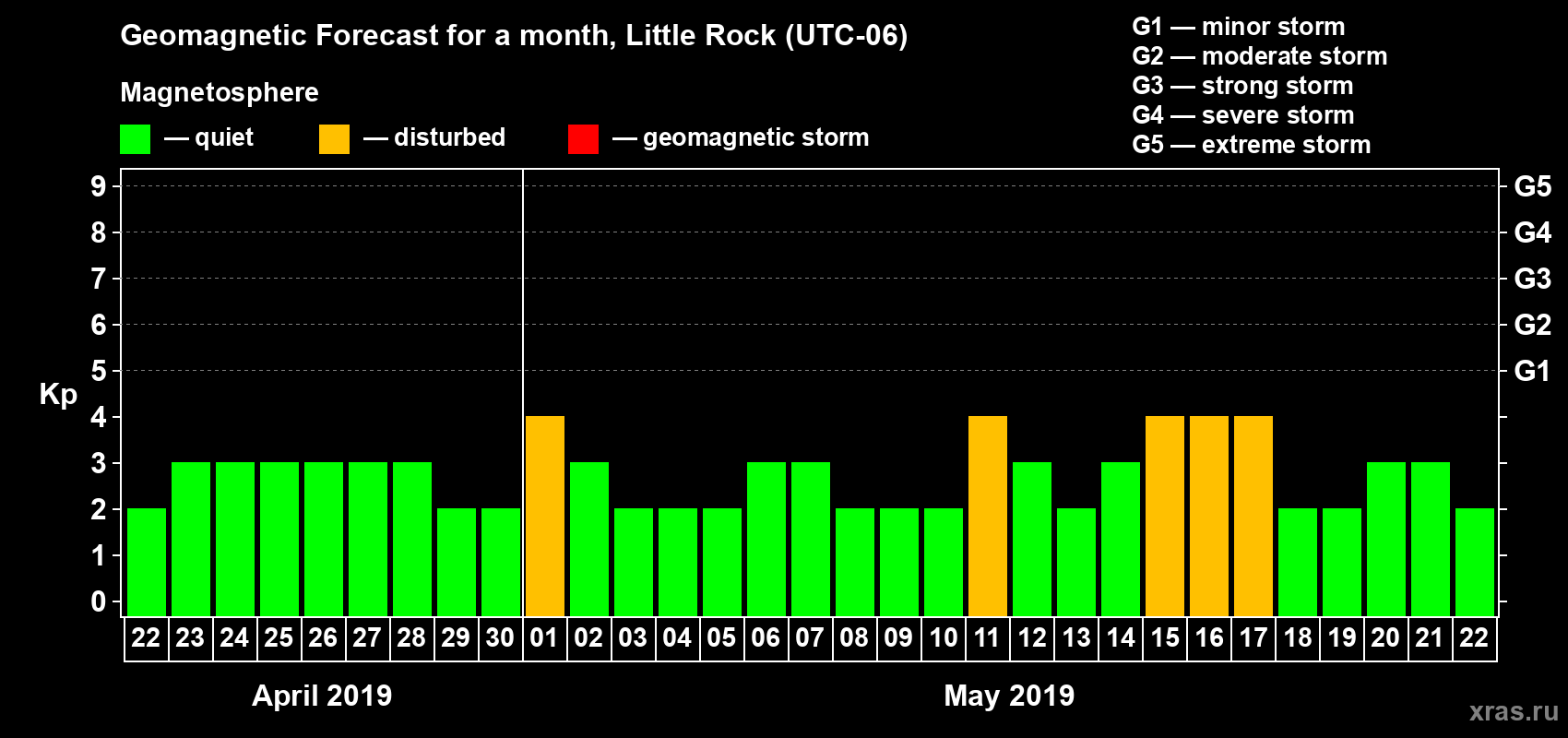 Forecast of the daily maximal value of geomagnetic index Kp for <b>1 month</b> (31 days) <b>from Apr 22, 2019 to May 22, 2019</b>