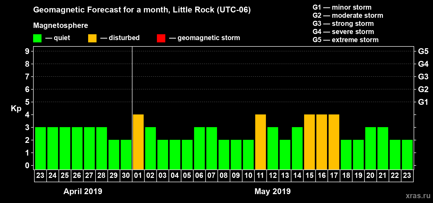 Forecast of the daily maximal value of geomagnetic index Kp for <b>1 month</b> (31 days) <b>from Apr 23, 2019 to May 23, 2019</b>