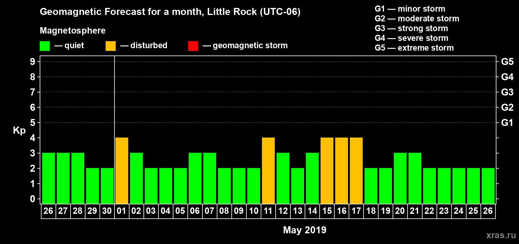 Forecast of the daily maximal value of geomagnetic index Kp for <b>1 month</b> (31 days) <b>from Apr 26, 2019 to May 26, 2019</b>