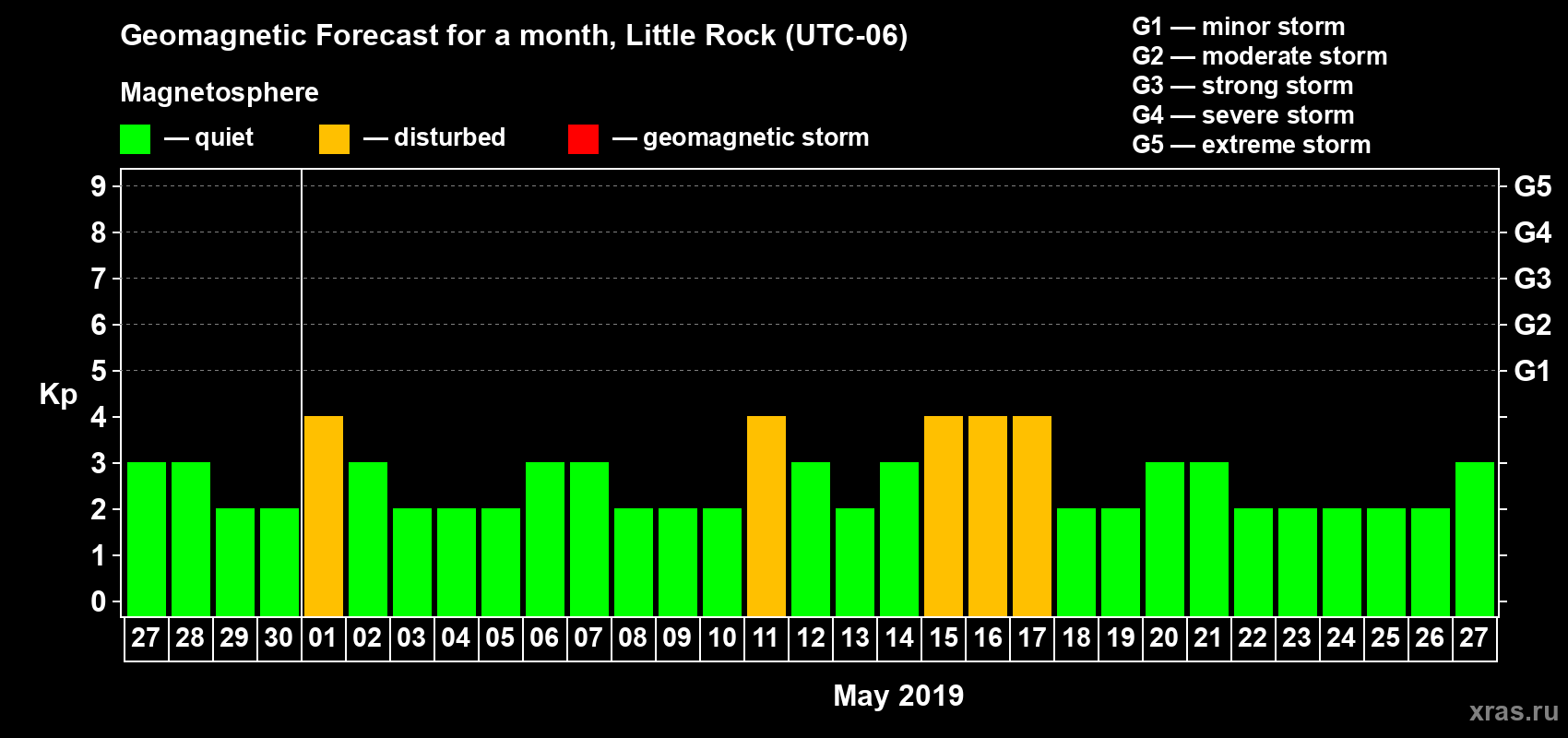 Forecast of the daily maximal value of geomagnetic index Kp for <b>1 month</b> (31 days) <b>from Apr 27, 2019 to May 27, 2019</b>