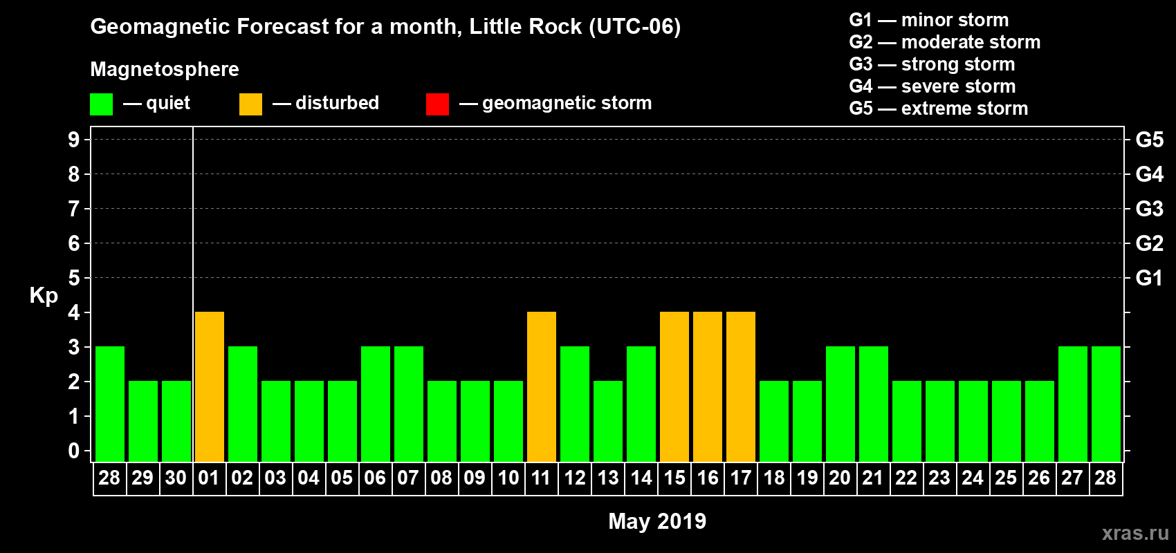 Forecast of the daily maximal value of geomagnetic index Kp for <b>1 month</b> (31 days) <b>from Apr 28, 2019 to May 28, 2019</b>