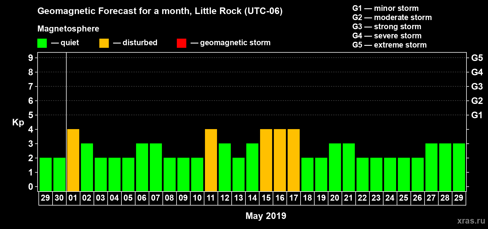 Forecast of the daily maximal value of geomagnetic index Kp for <b>1 month</b> (31 days) <b>from Apr 29, 2019 to May 29, 2019</b>