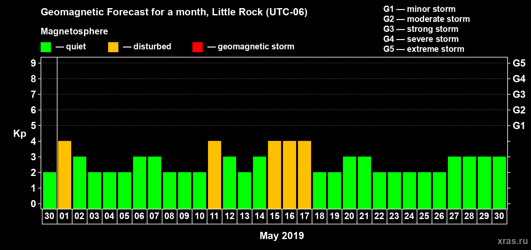 Forecast of the daily maximal value of geomagnetic index Kp for <b>1 month</b> (31 days) <b>from Apr 30, 2019 to May 30, 2019</b>