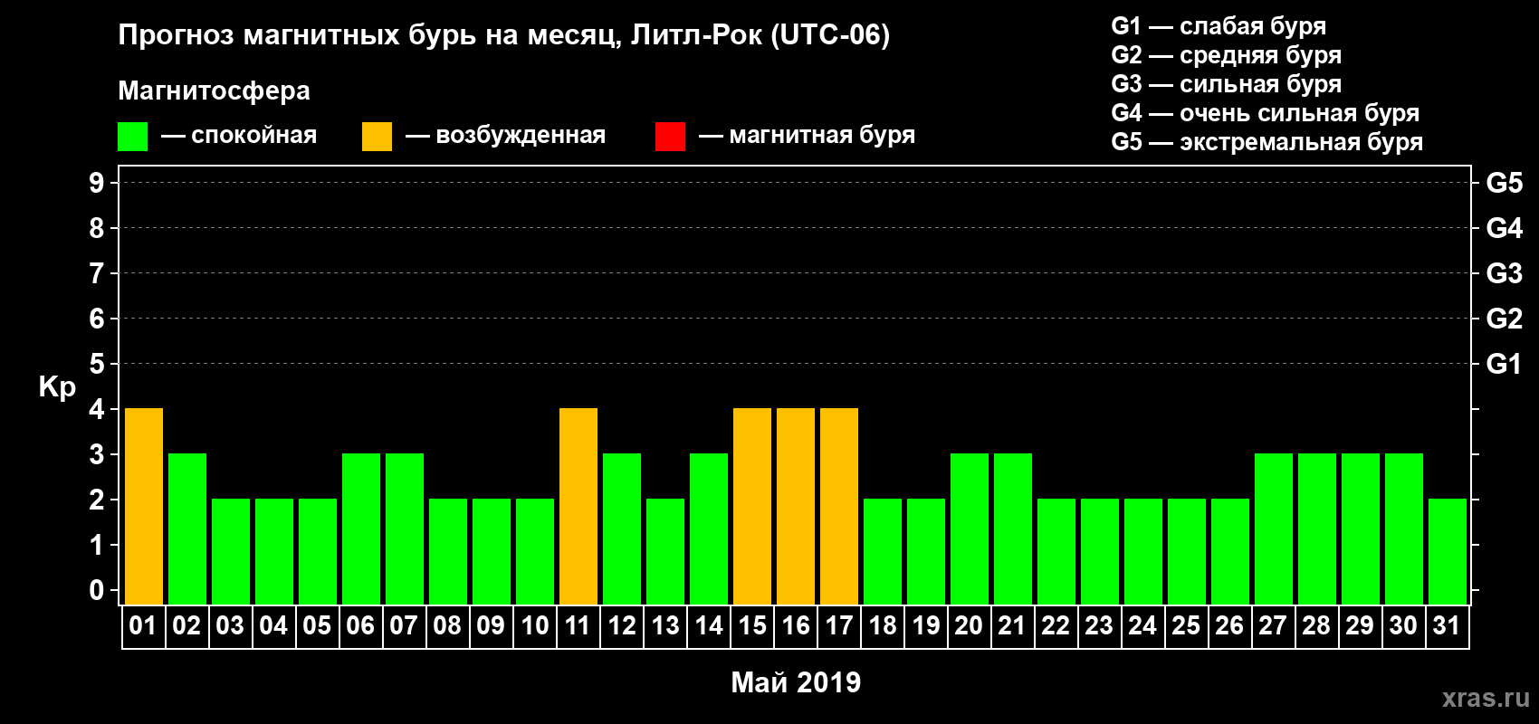 Прогноз максимального суточного геомагнитного индекса Kp на <b>1 месяц</b> (31 день) <b>с 01 мая по 31 мая 2019 г</b>