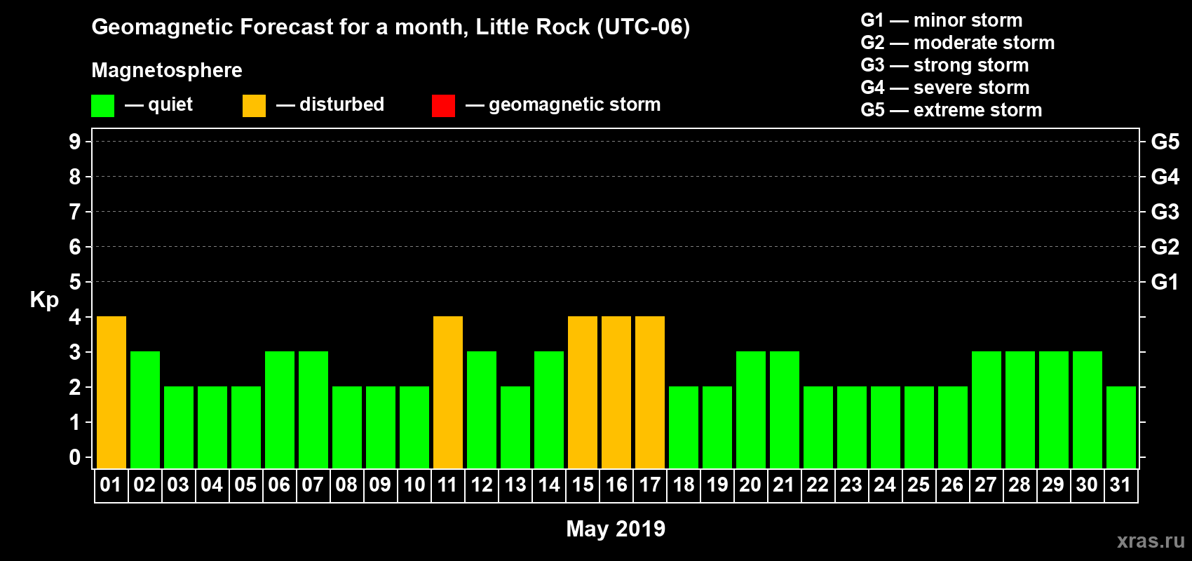 Forecast of the daily maximal value of geomagnetic index Kp for <b>1 month</b> (31 days) <b>from May 01, 2019 to May 31, 2019</b>