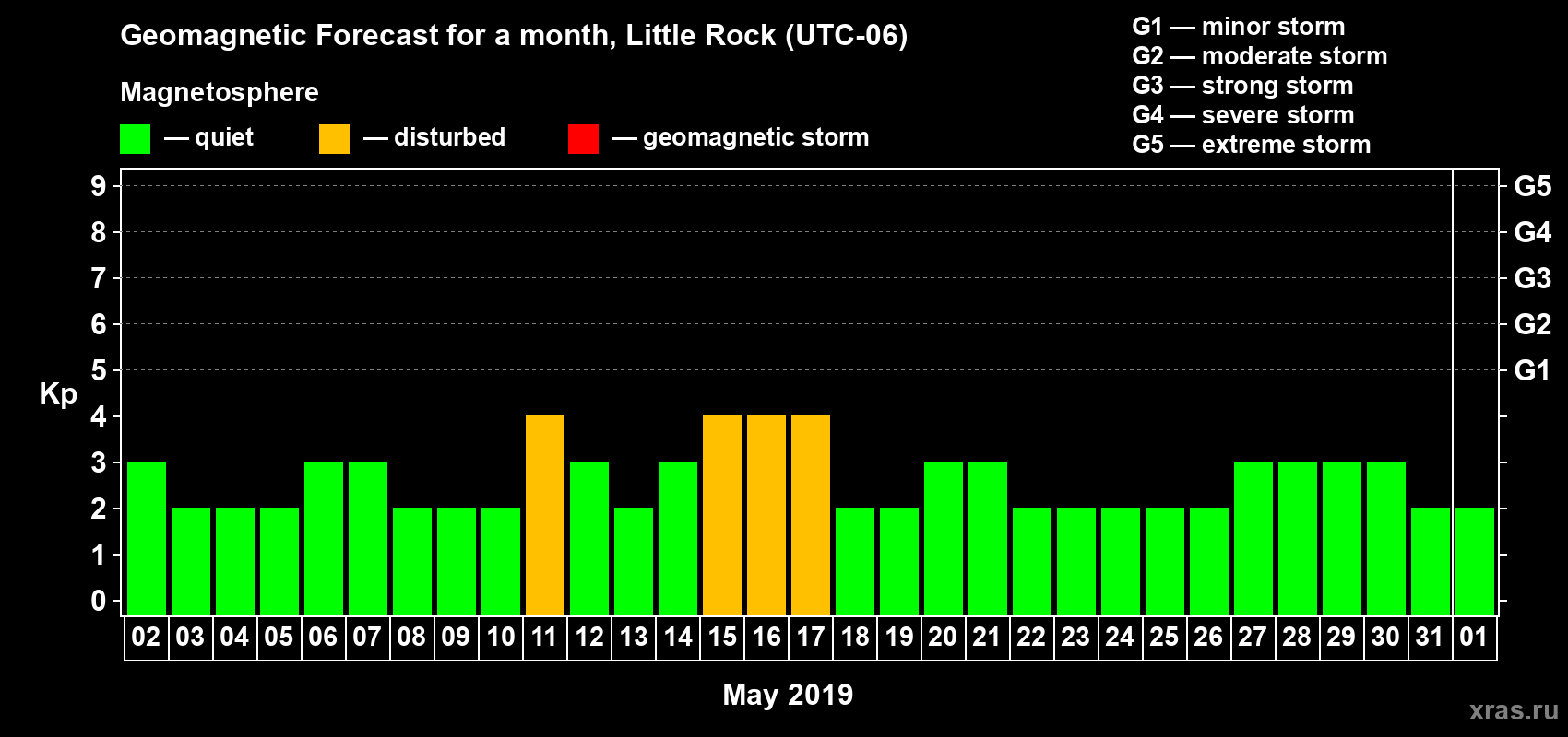 Forecast of the daily maximal value of geomagnetic index Kp for <b>1 month</b> (31 days) <b>from May 02, 2019 to Jun 01, 2019</b>