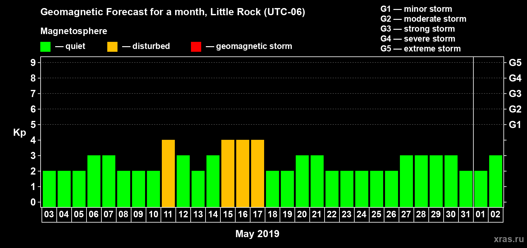 Forecast of the daily maximal value of geomagnetic index Kp for <b>1 month</b> (31 days) <b>from May 03, 2019 to Jun 02, 2019</b>