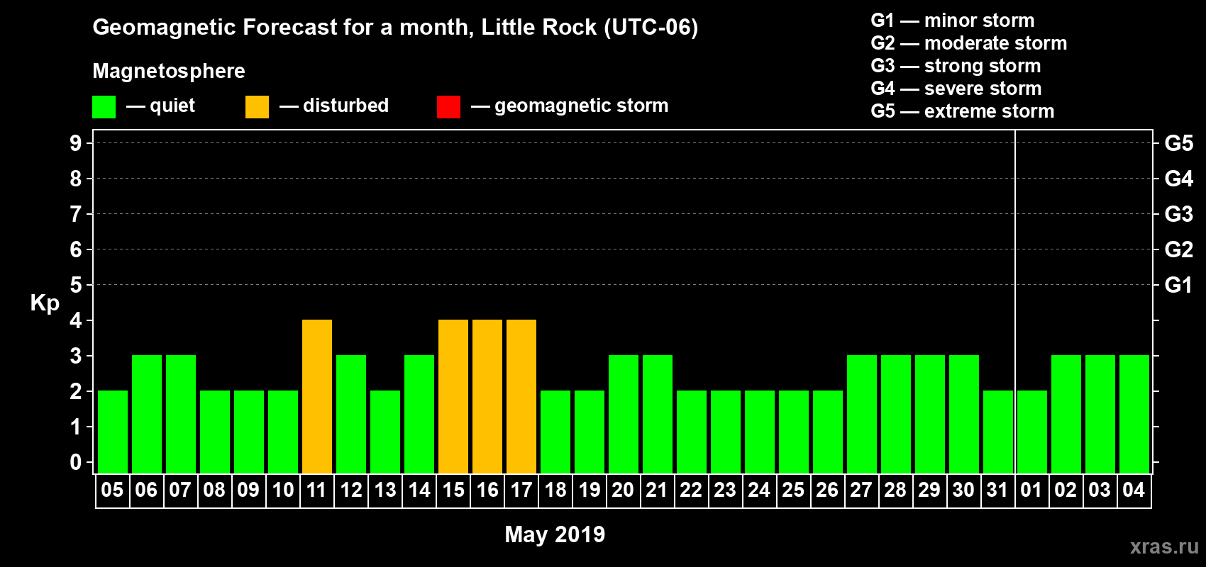 Forecast of the daily maximal value of geomagnetic index Kp for <b>1 month</b> (31 days) <b>from May 05, 2019 to Jun 04, 2019</b>