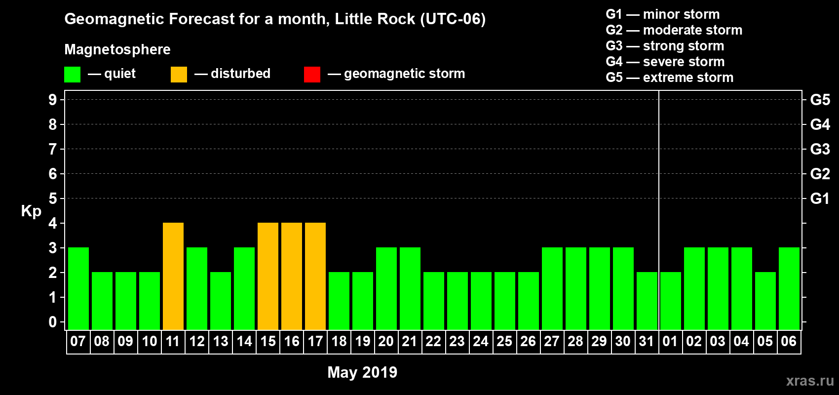 Forecast of the daily maximal value of geomagnetic index Kp for <b>1 month</b> (31 days) <b>from May 07, 2019 to Jun 06, 2019</b>