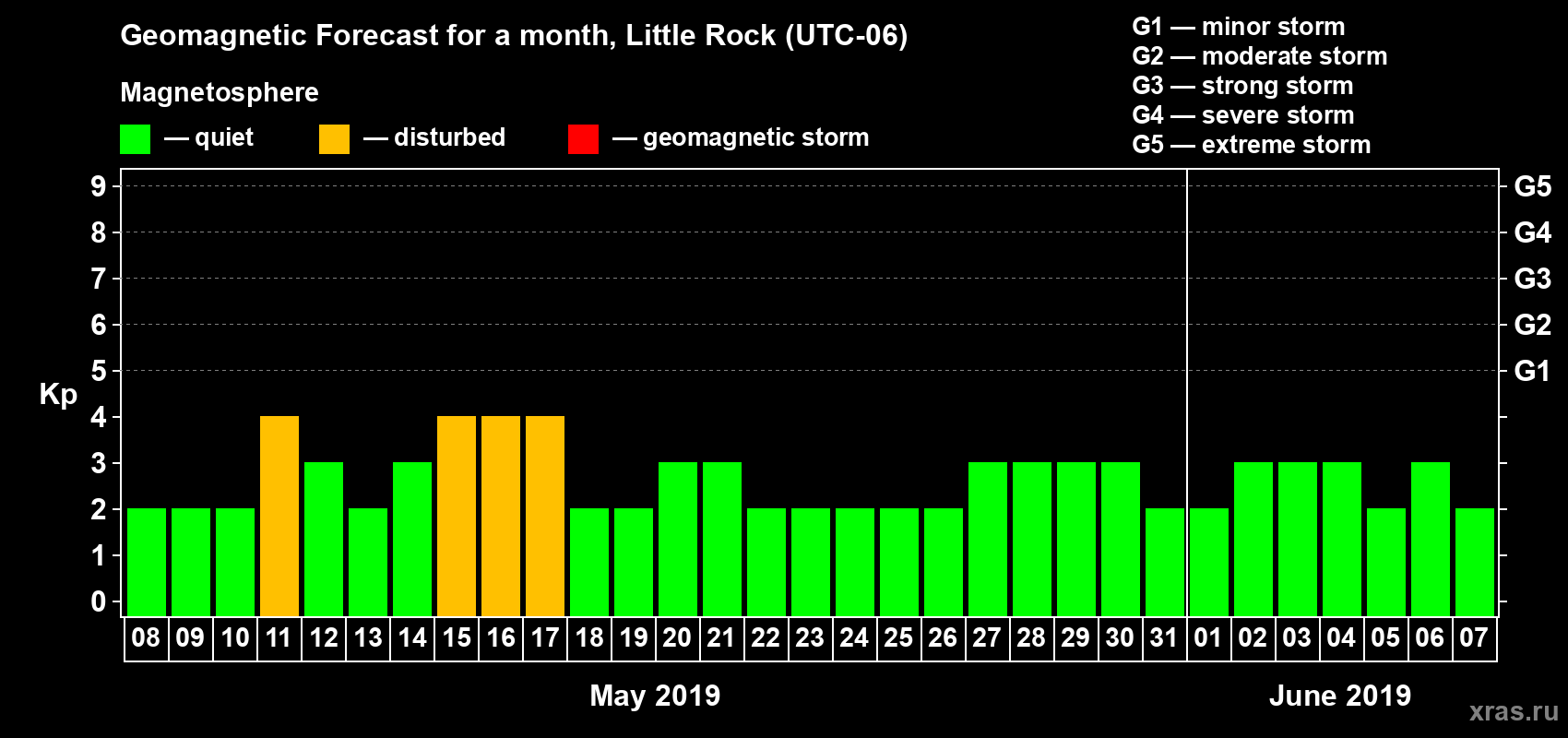 Forecast of the daily maximal value of geomagnetic index Kp for <b>1 month</b> (31 days) <b>from May 08, 2019 to Jun 07, 2019</b>