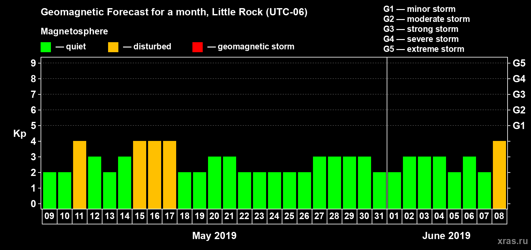 Forecast of the daily maximal value of geomagnetic index Kp for <b>1 month</b> (31 days) <b>from May 09, 2019 to Jun 08, 2019</b>