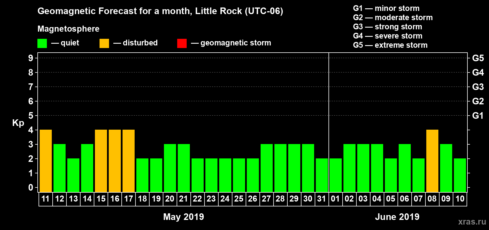 Forecast of the daily maximal value of geomagnetic index Kp for <b>1 month</b> (31 days) <b>from May 11, 2019 to Jun 10, 2019</b>