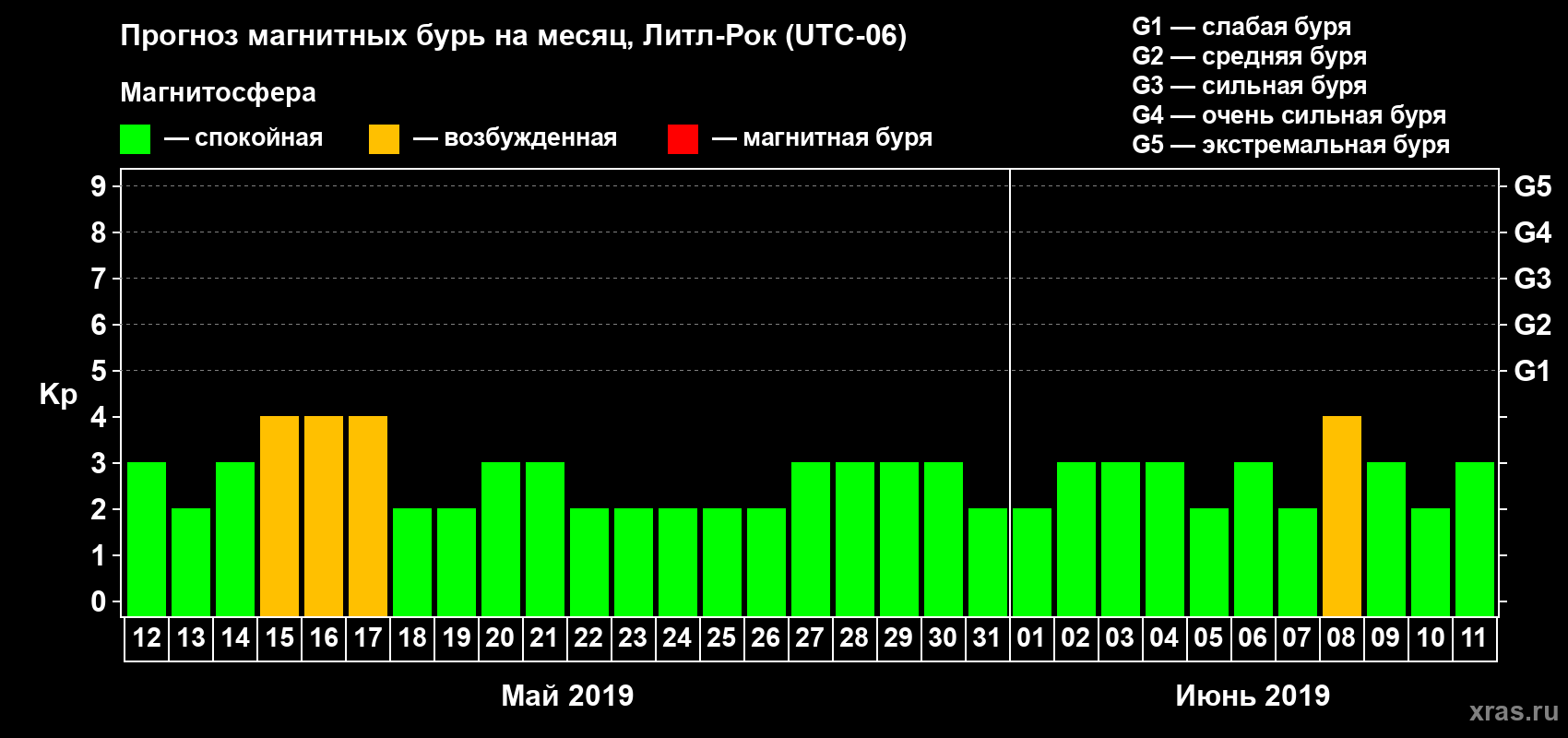 Прогноз максимального суточного геомагнитного индекса Kp на <b>1 месяц</b> (31 день) <b>с 12 мая по 11 июня 2019 г</b>