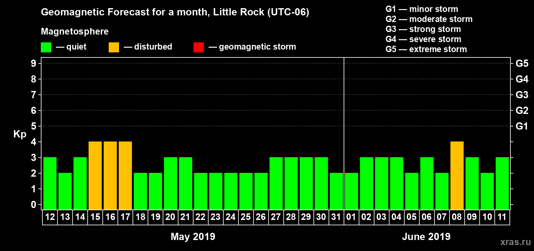 Forecast of the daily maximal value of geomagnetic index Kp for <b>1 month</b> (31 days) <b>from May 12, 2019 to Jun 11, 2019</b>