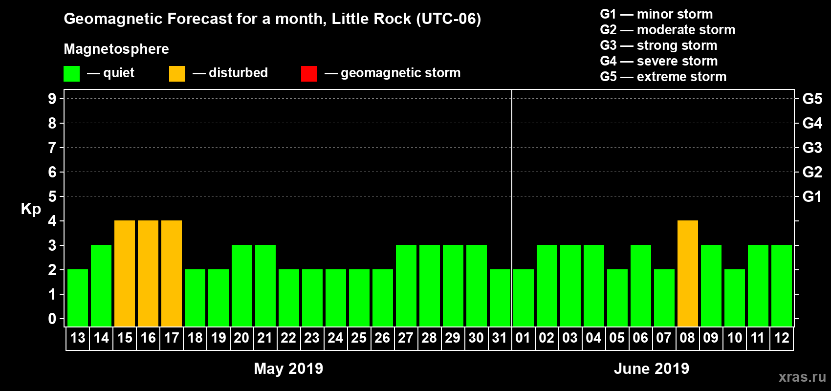 Forecast of the daily maximal value of geomagnetic index Kp for <b>1 month</b> (31 days) <b>from May 13, 2019 to Jun 12, 2019</b>