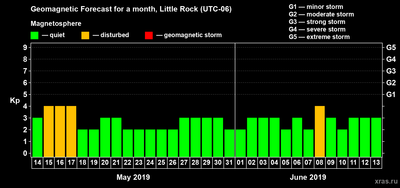 Forecast of the daily maximal value of geomagnetic index Kp for <b>1 month</b> (31 days) <b>from May 14, 2019 to Jun 13, 2019</b>
