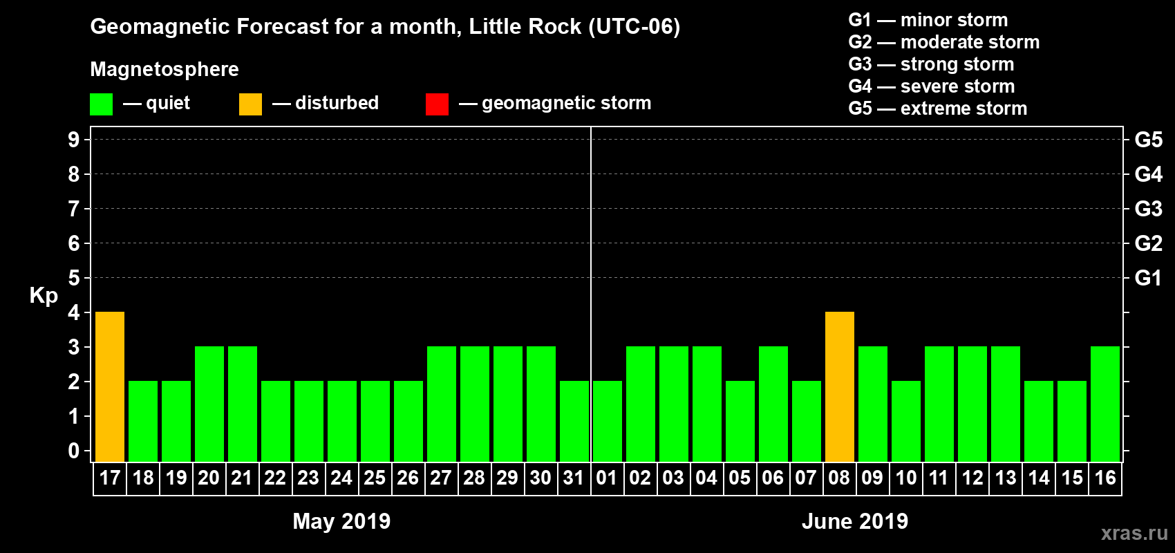 Forecast of the daily maximal value of geomagnetic index Kp for <b>1 month</b> (31 days) <b>from May 17, 2019 to Jun 16, 2019</b>