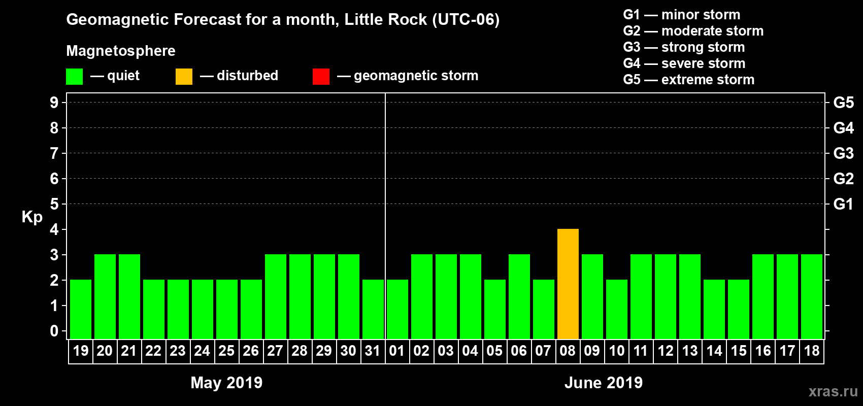 Forecast of the daily maximal value of geomagnetic index Kp for <b>1 month</b> (31 days) <b>from May 19, 2019 to Jun 18, 2019</b>