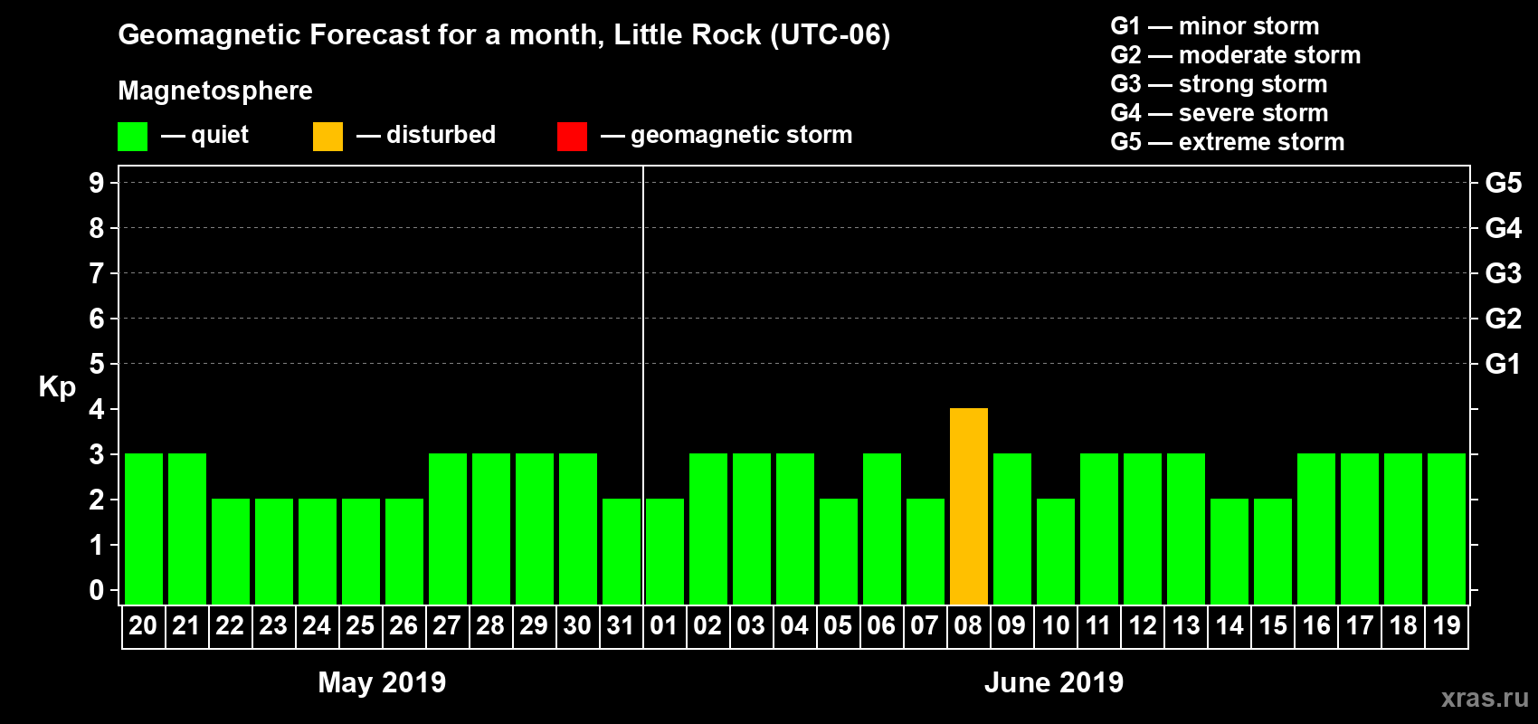 Forecast of the daily maximal value of geomagnetic index Kp for <b>1 month</b> (31 days) <b>from May 20, 2019 to Jun 19, 2019</b>