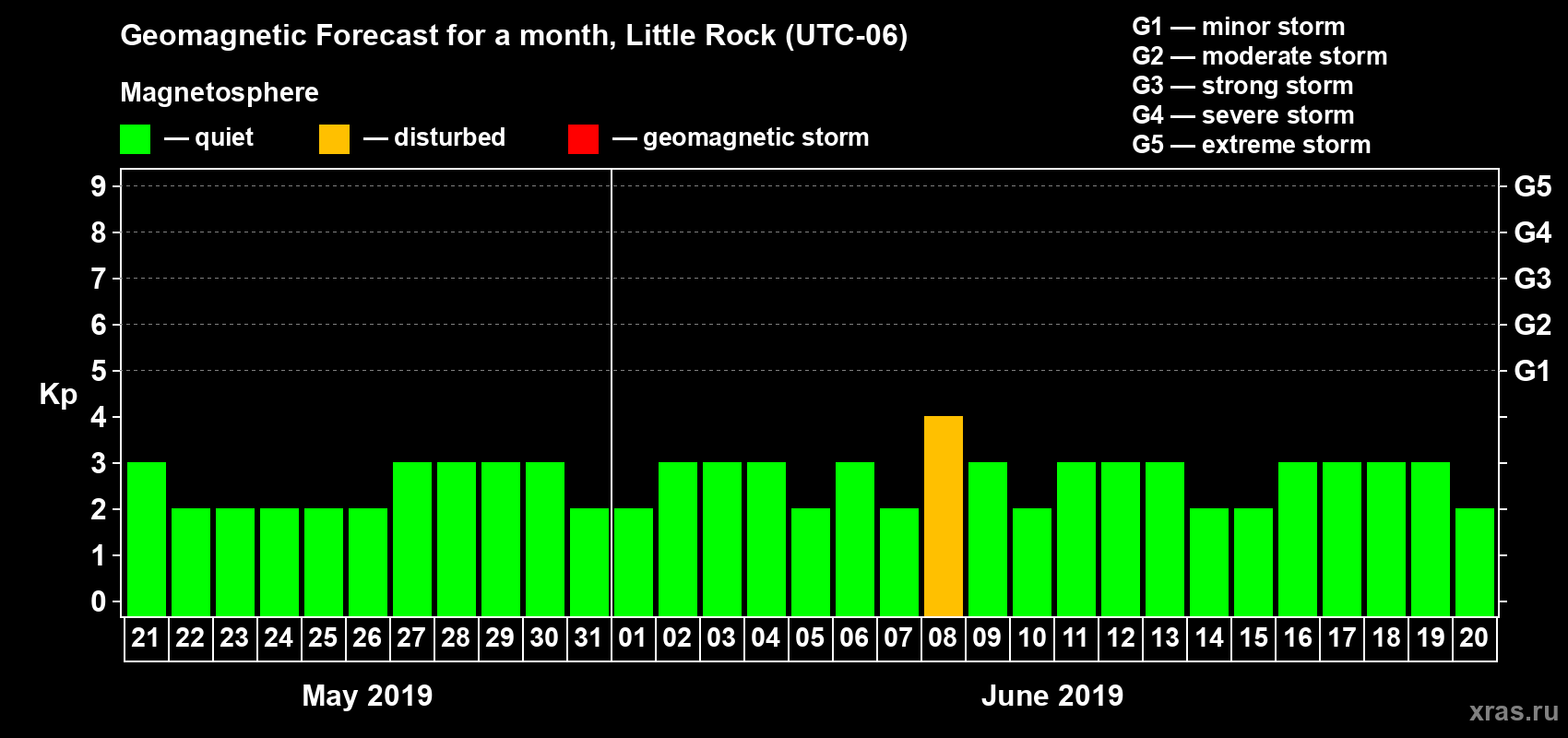 Forecast of the daily maximal value of geomagnetic index Kp for <b>1 month</b> (31 days) <b>from May 21, 2019 to Jun 20, 2019</b>