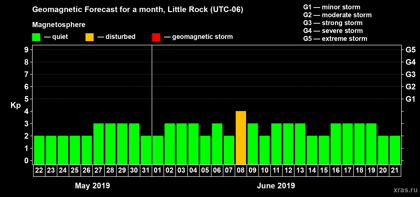 Forecast of the daily maximal value of geomagnetic index Kp for <b>1 month</b> (31 days) <b>from May 22, 2019 to Jun 21, 2019</b>