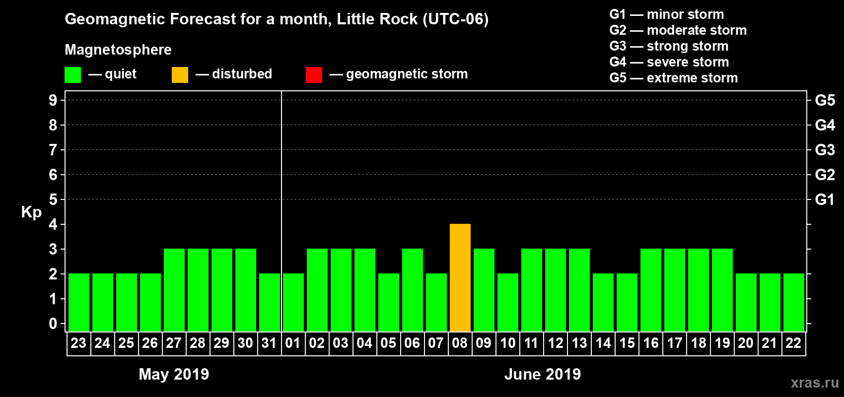 Forecast of the daily maximal value of geomagnetic index Kp for <b>1 month</b> (31 days) <b>from May 23, 2019 to Jun 22, 2019</b>