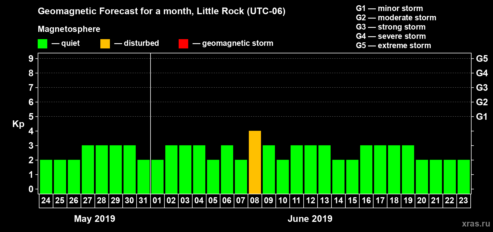 Forecast of the daily maximal value of geomagnetic index Kp for <b>1 month</b> (31 days) <b>from May 24, 2019 to Jun 23, 2019</b>