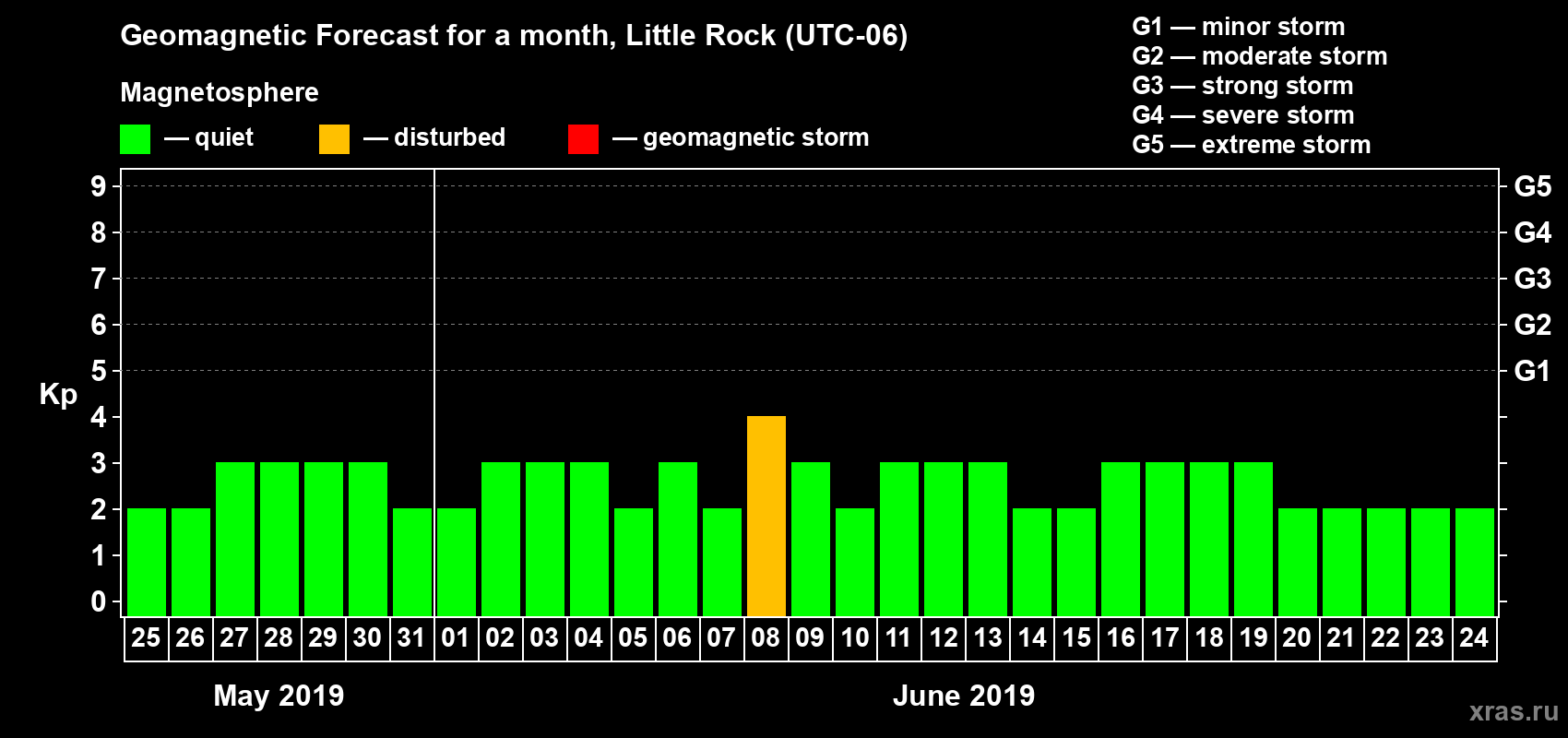 Forecast of the daily maximal value of geomagnetic index Kp for <b>1 month</b> (31 days) <b>from May 25, 2019 to Jun 24, 2019</b>