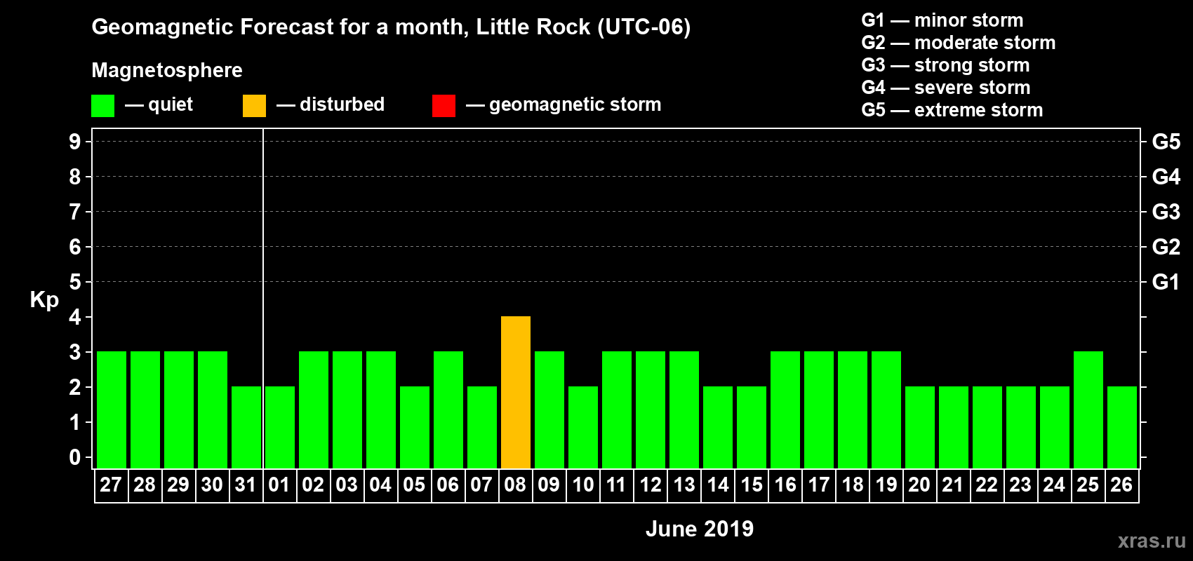 Forecast of the daily maximal value of geomagnetic index Kp for <b>1 month</b> (31 days) <b>from May 27, 2019 to Jun 26, 2019</b>
