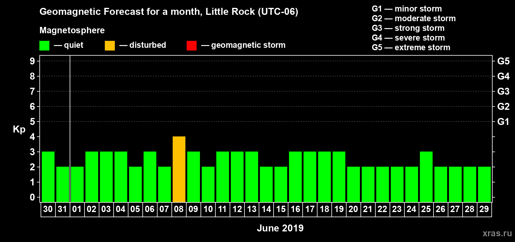 Forecast of the daily maximal value of geomagnetic index Kp for <b>1 month</b> (31 days) <b>from May 30, 2019 to Jun 29, 2019</b>