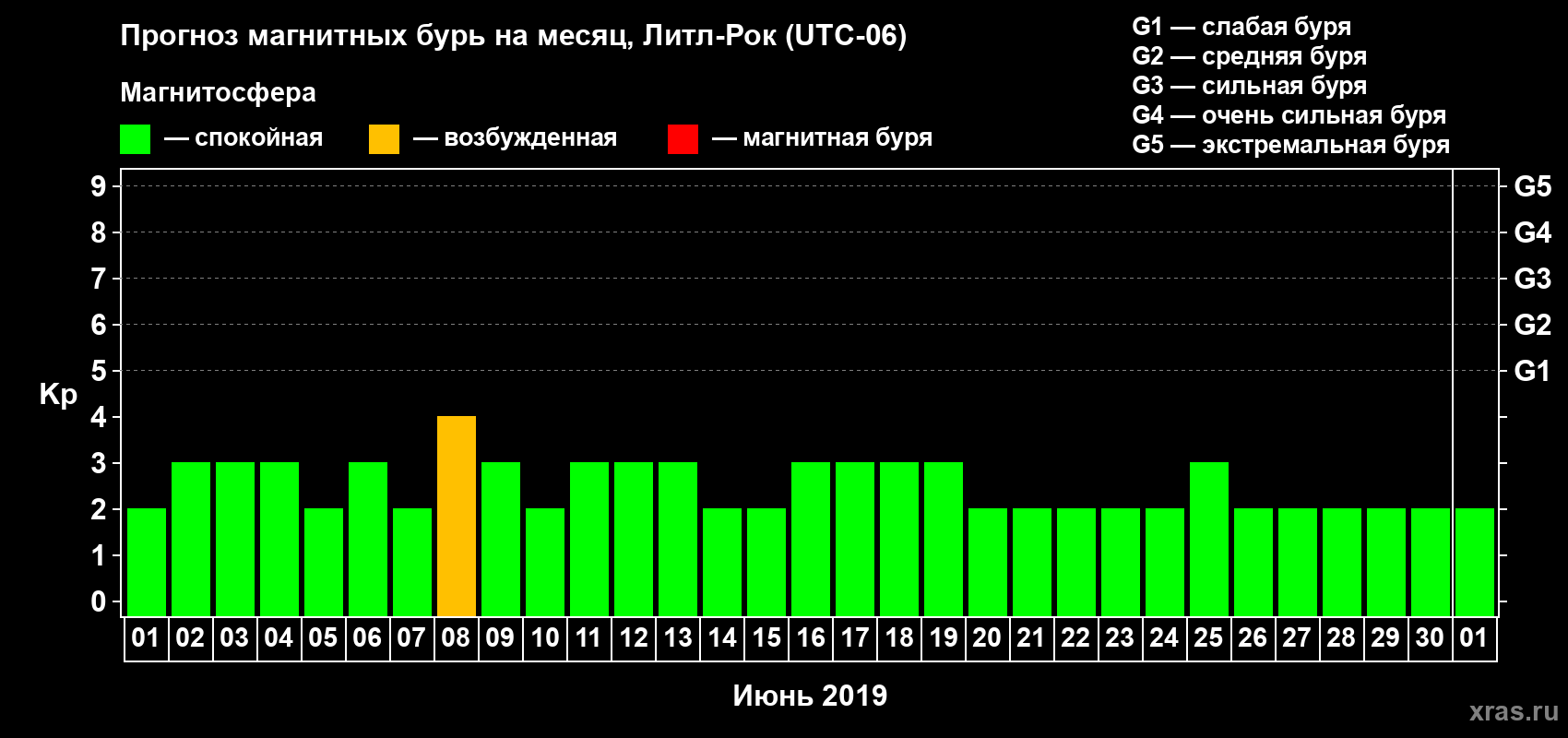 Прогноз максимального суточного геомагнитного индекса Kp на <b>1 месяц</b> (31 день) <b>с 01 июня по 01 июля 2019 г</b>