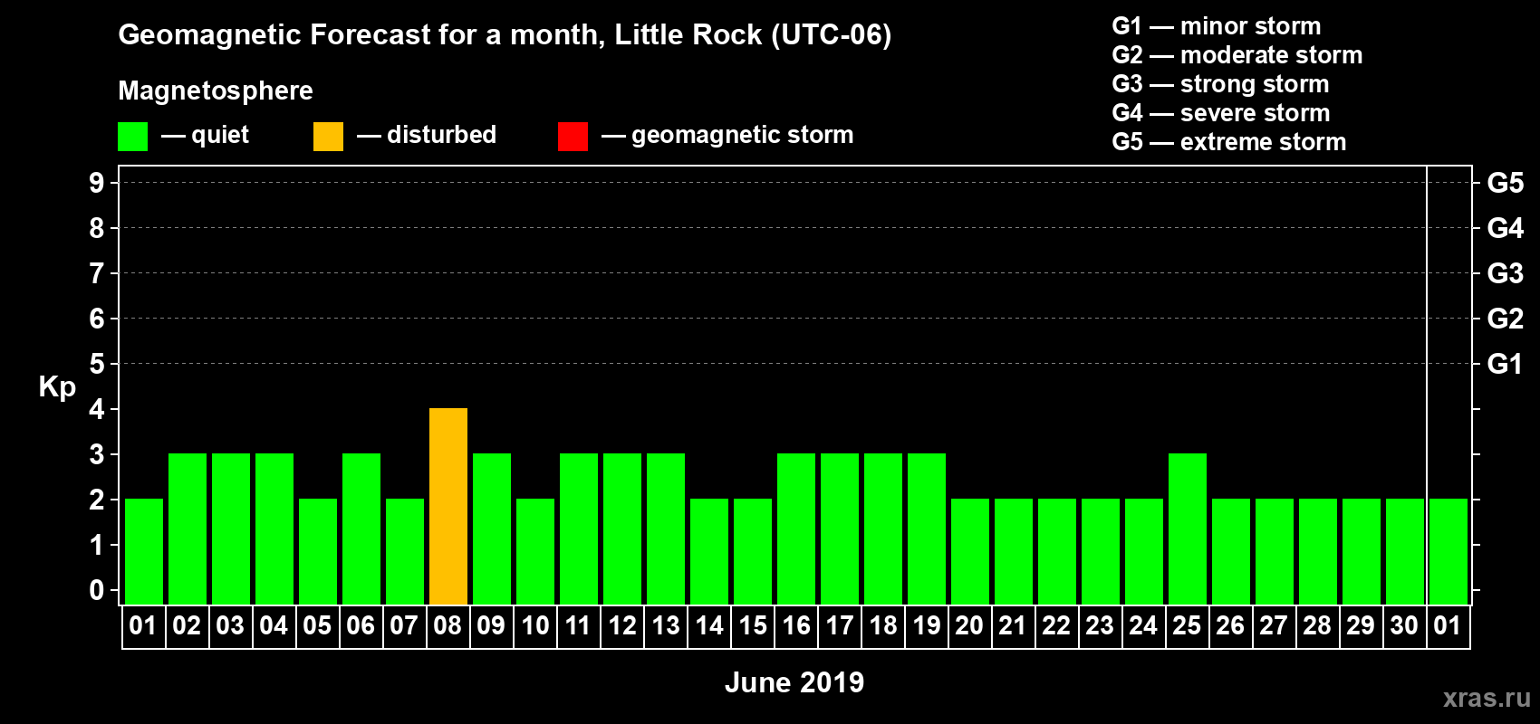 Forecast of the daily maximal value of geomagnetic index Kp for <b>1 month</b> (31 days) <b>from Jun 01, 2019 to Jul 01, 2019</b>