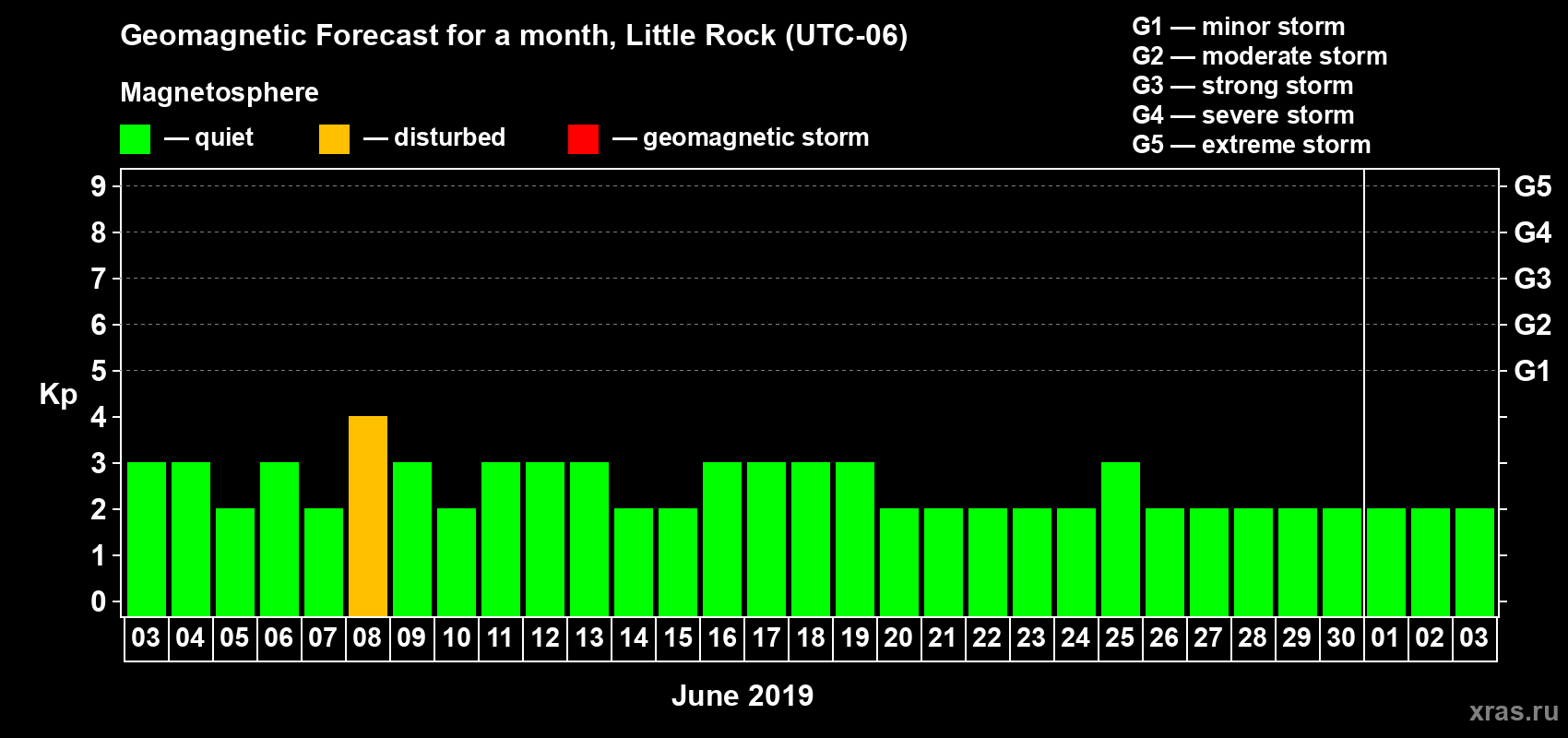 Forecast of the daily maximal value of geomagnetic index Kp for <b>1 month</b> (31 days) <b>from Jun 03, 2019 to Jul 03, 2019</b>