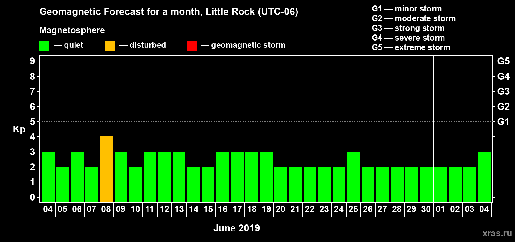 Forecast of the daily maximal value of geomagnetic index Kp for <b>1 month</b> (31 days) <b>from Jun 04, 2019 to Jul 04, 2019</b>