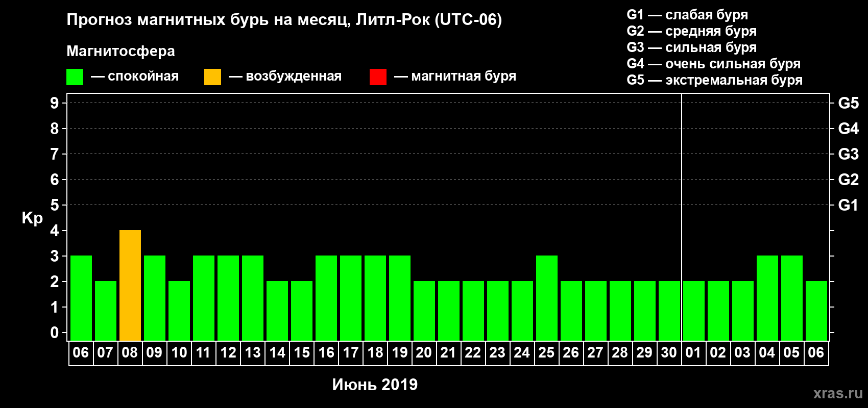 Прогноз максимального суточного геомагнитного индекса Kp на <b>1 месяц</b> (31 день) <b>с 06 июня по 06 июля 2019 г</b>