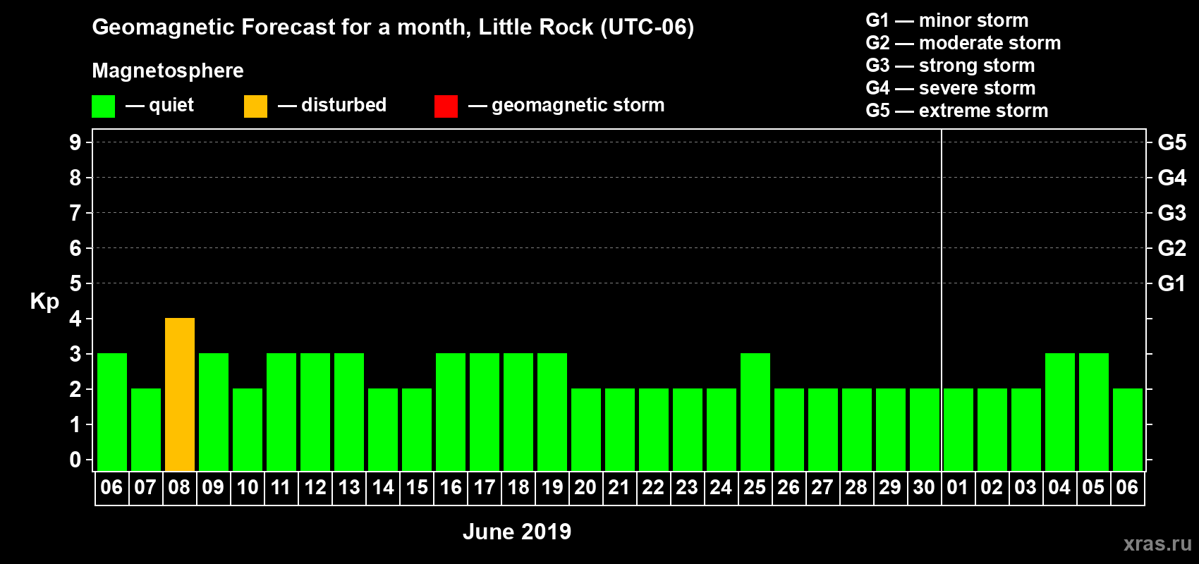 Forecast of the daily maximal value of geomagnetic index Kp for <b>1 month</b> (31 days) <b>from Jun 06, 2019 to Jul 06, 2019</b>