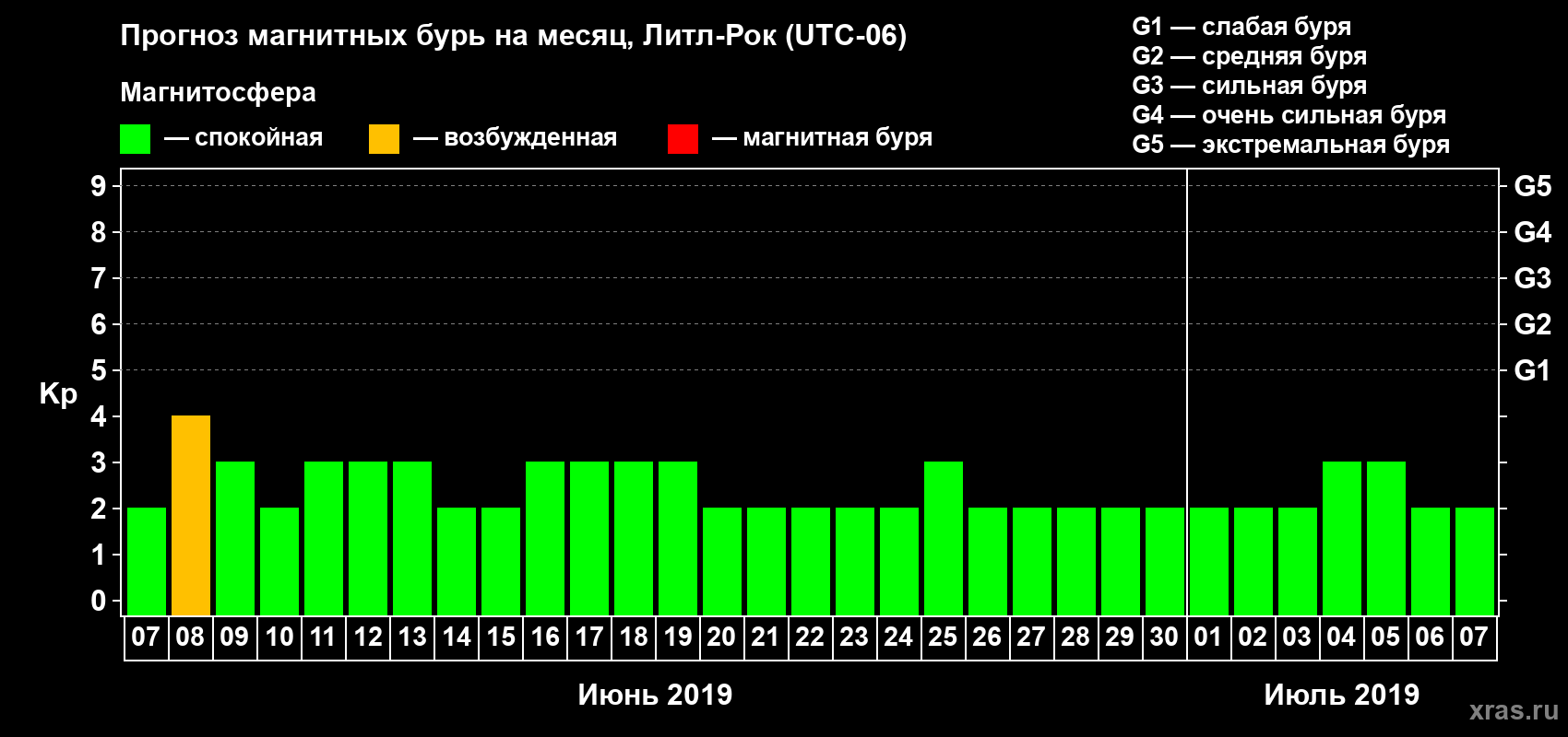 Прогноз максимального суточного геомагнитного индекса Kp на <b>1 месяц</b> (31 день) <b>с 07 июня по 07 июля 2019 г</b>