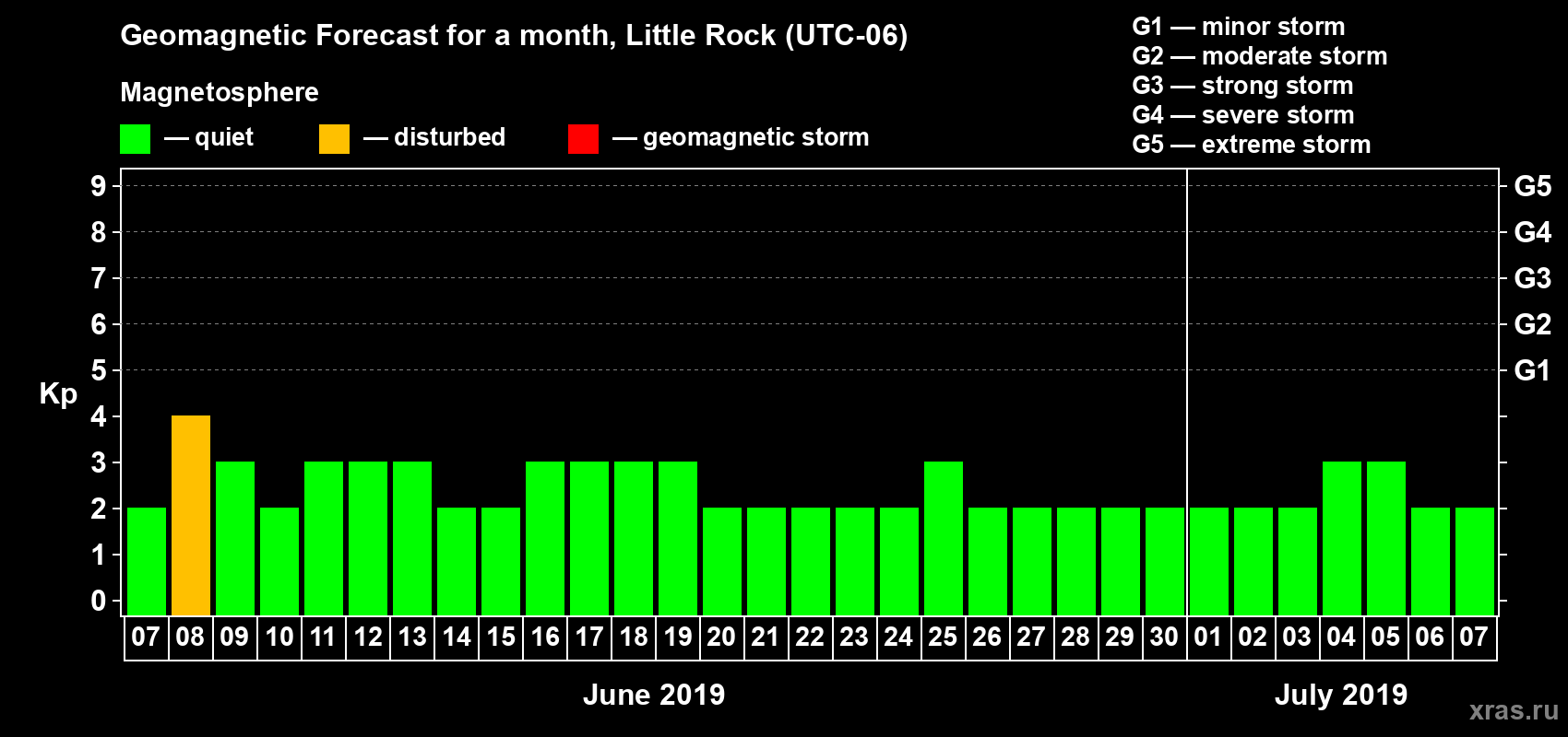 Forecast of the daily maximal value of geomagnetic index Kp for <b>1 month</b> (31 days) <b>from Jun 07, 2019 to Jul 07, 2019</b>