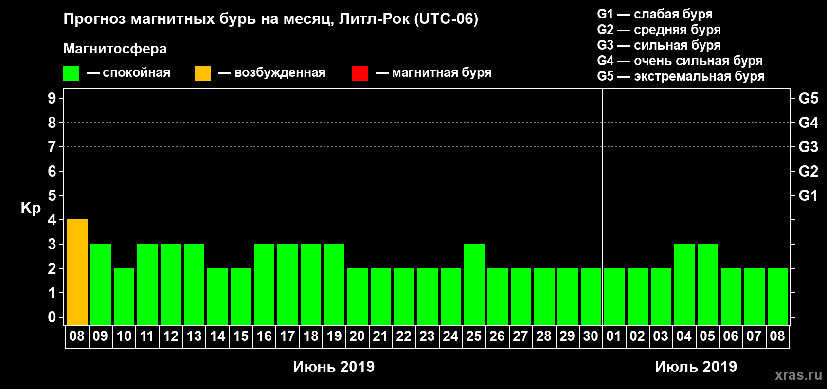 Прогноз максимального суточного геомагнитного индекса Kp на <b>1 месяц</b> (31 день) <b>с 08 июня по 08 июля 2019 г</b>