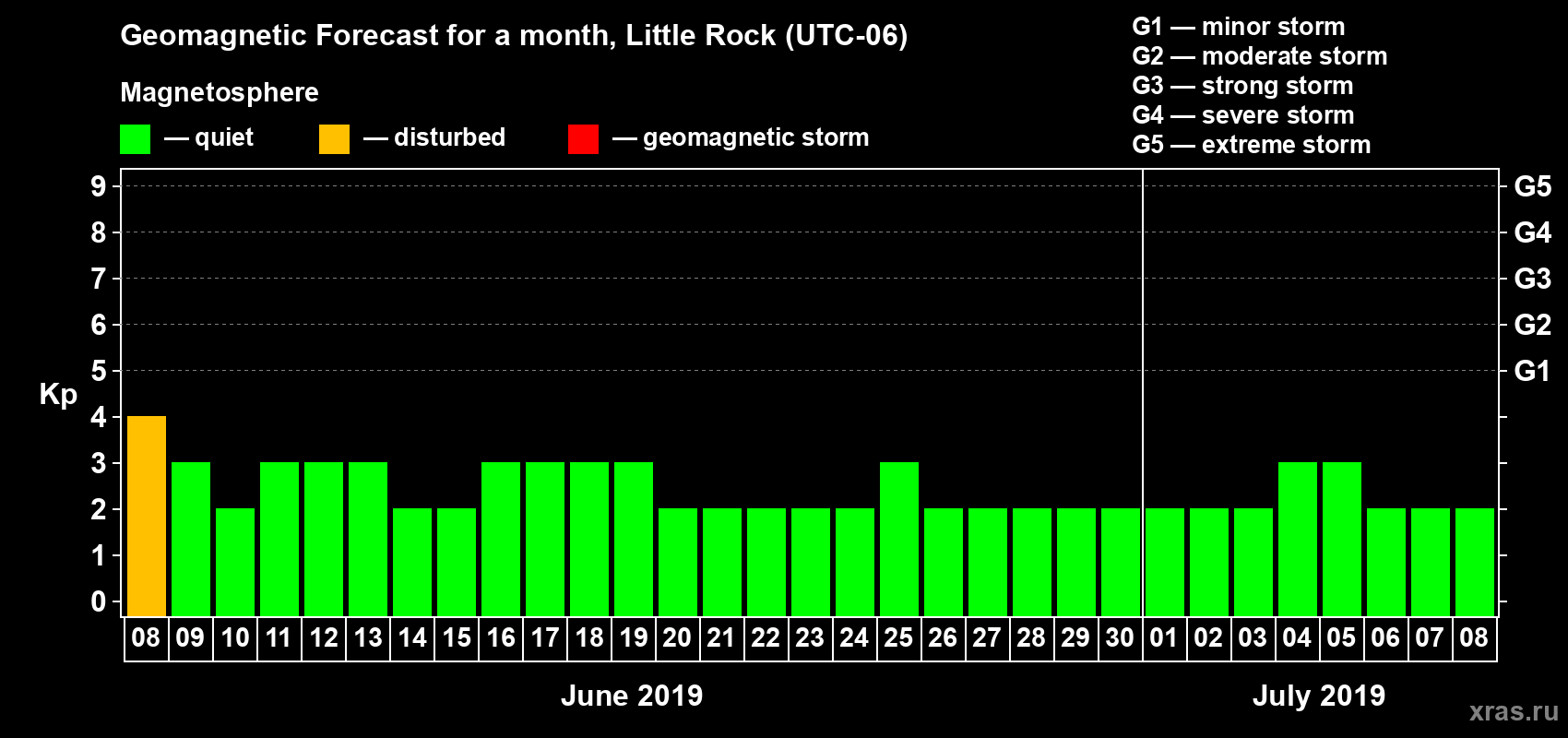 Forecast of the daily maximal value of geomagnetic index Kp for <b>1 month</b> (31 days) <b>from Jun 08, 2019 to Jul 08, 2019</b>