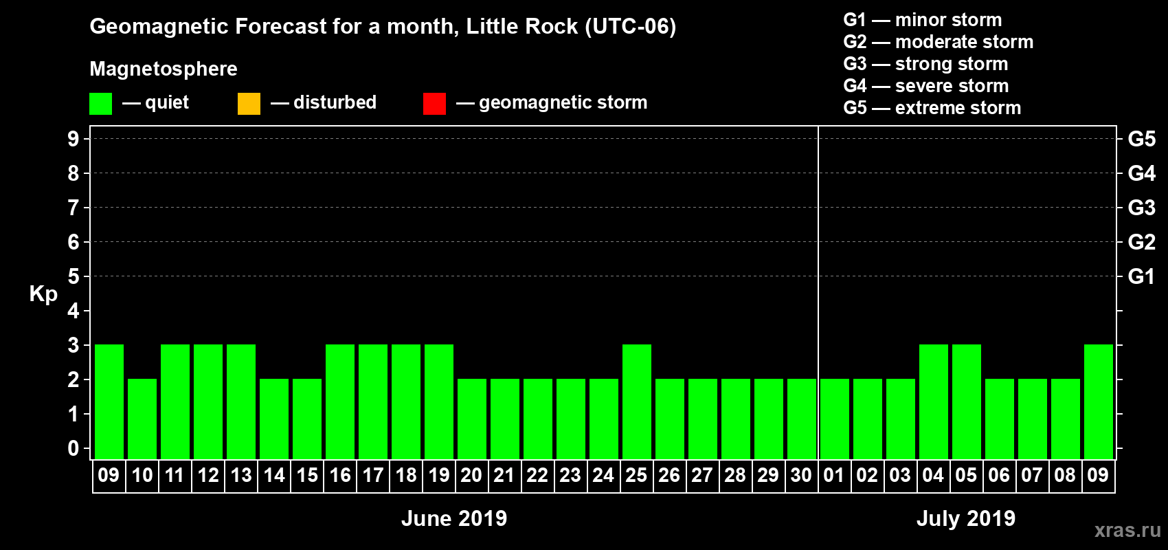 Forecast of the daily maximal value of geomagnetic index Kp for <b>1 month</b> (31 days) <b>from Jun 09, 2019 to Jul 09, 2019</b>