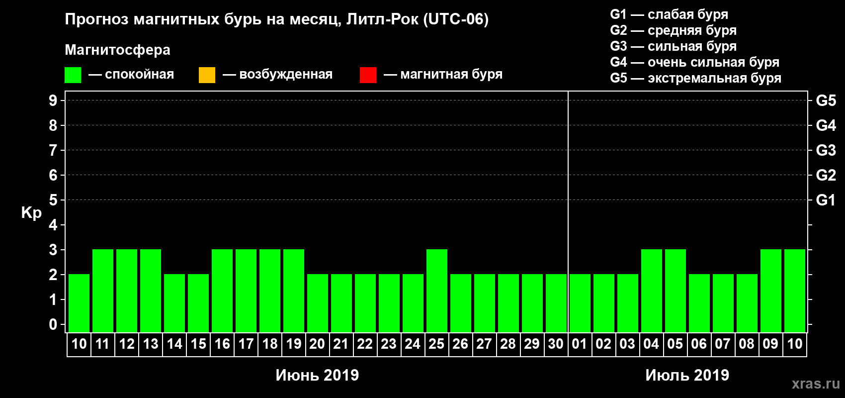 Прогноз максимального суточного геомагнитного индекса Kp на <b>1 месяц</b> (31 день) <b>с 10 июня по 10 июля 2019 г</b>