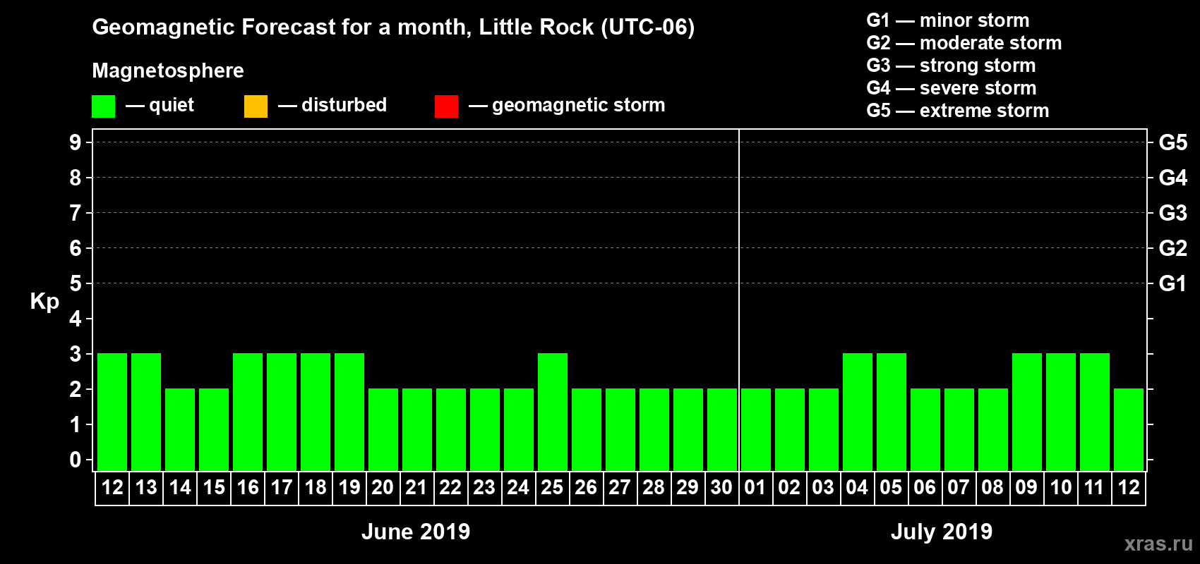 Forecast of the daily maximal value of geomagnetic index Kp for <b>1 month</b> (31 days) <b>from Jun 12, 2019 to Jul 12, 2019</b>