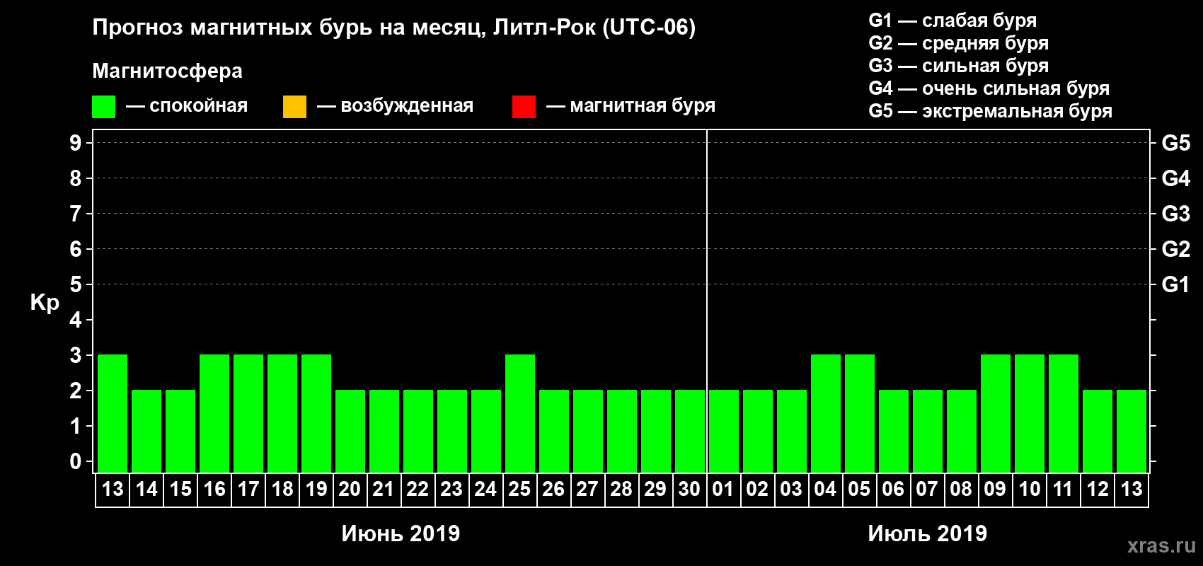Прогноз максимального суточного геомагнитного индекса Kp на <b>1 месяц</b> (31 день) <b>с 13 июня по 13 июля 2019 г</b>