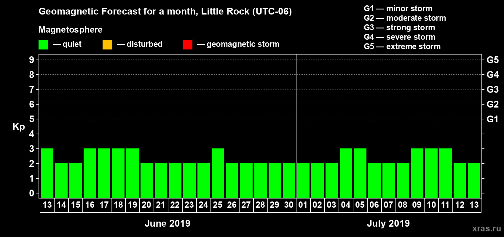 Forecast of the daily maximal value of geomagnetic index Kp for <b>1 month</b> (31 days) <b>from Jun 13, 2019 to Jul 13, 2019</b>