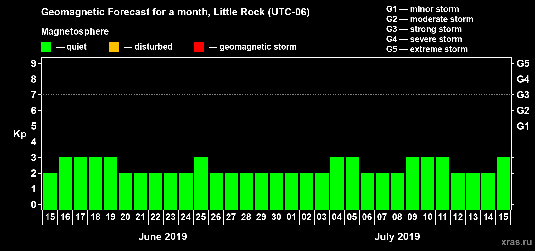 Forecast of the daily maximal value of geomagnetic index Kp for <b>1 month</b> (31 days) <b>from Jun 15, 2019 to Jul 15, 2019</b>