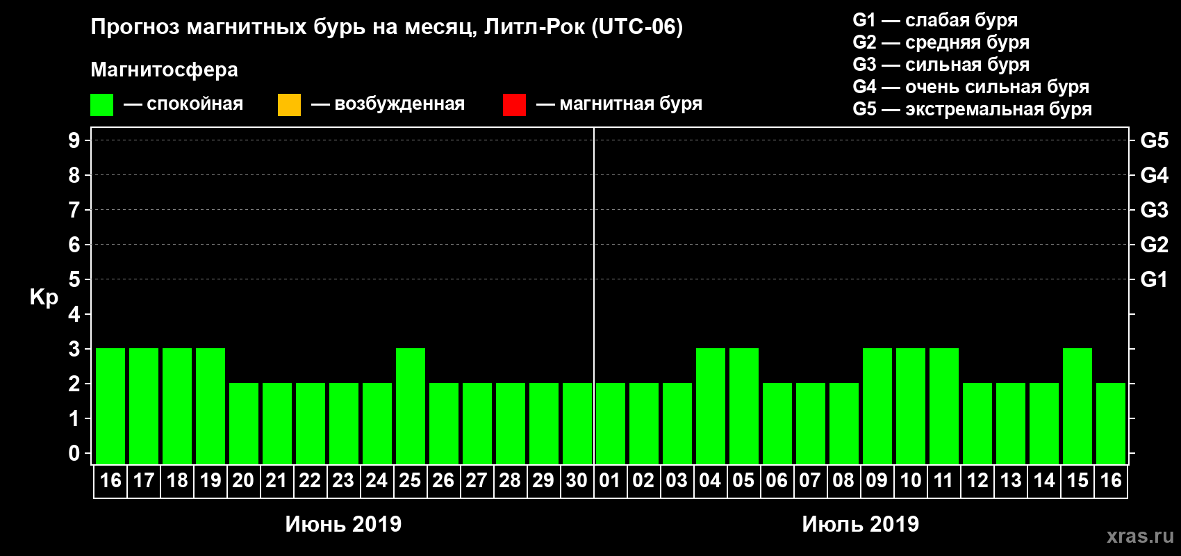 Прогноз максимального суточного геомагнитного индекса Kp на <b>1 месяц</b> (31 день) <b>с 16 июня по 16 июля 2019 г</b>