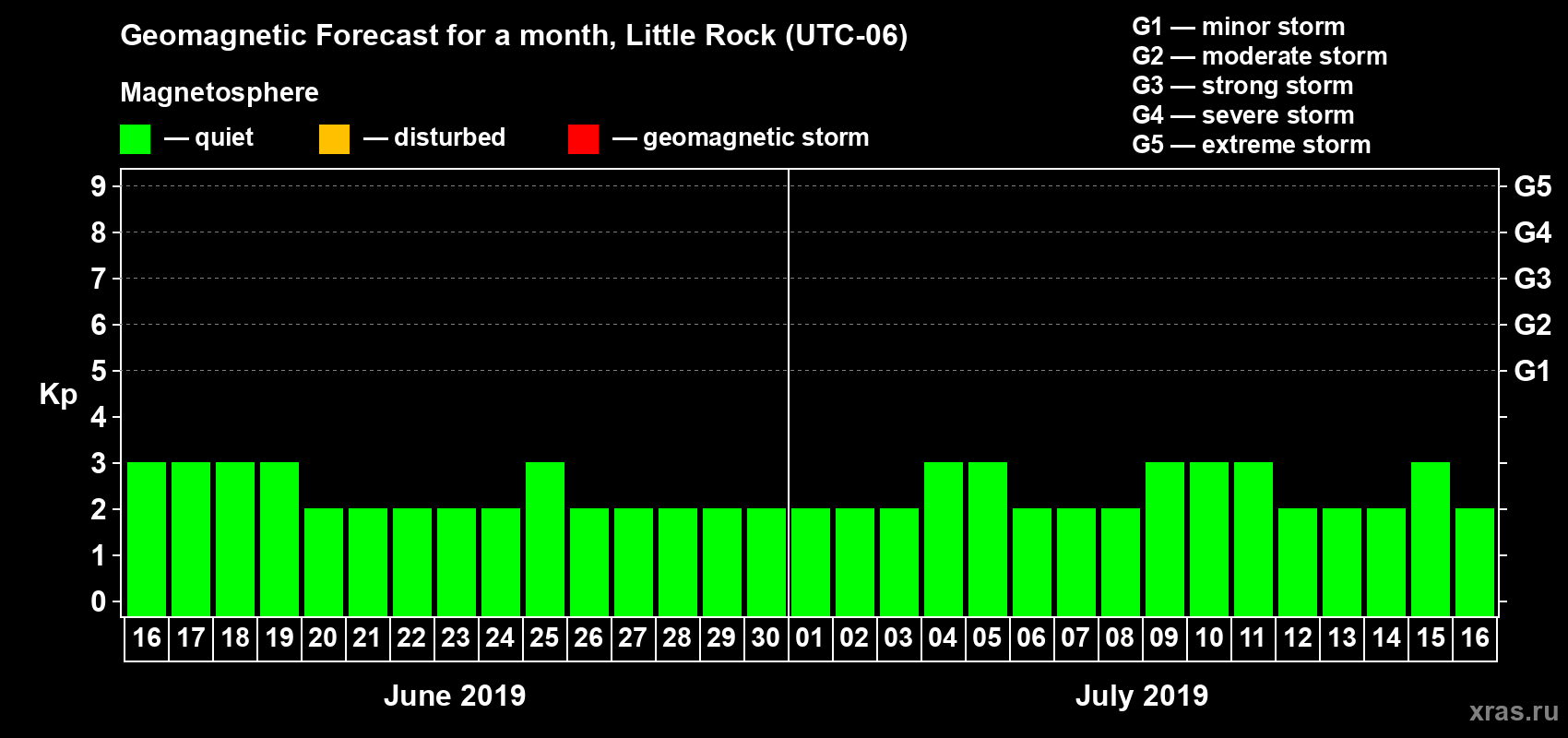 Forecast of the daily maximal value of geomagnetic index Kp for <b>1 month</b> (31 days) <b>from Jun 16, 2019 to Jul 16, 2019</b>